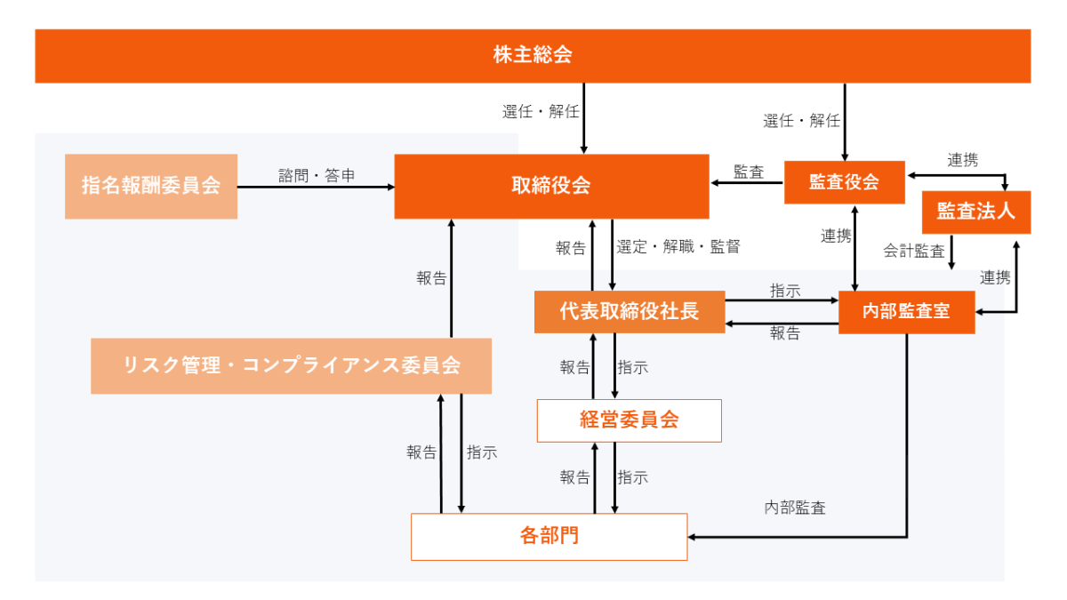 コーポレートガバナンス体制図